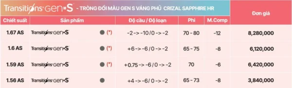 Tròng Kính Đổi Màu Essilor Transitions Signature Gen S Xám Khói váng phủ Sapphire HR - Ảnh 2