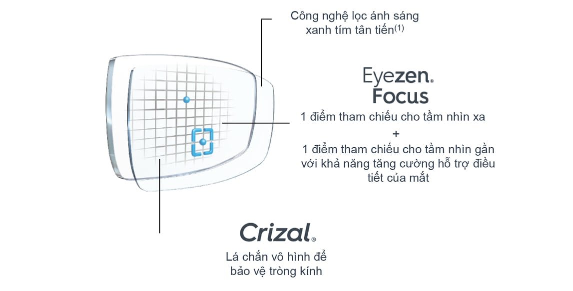 Công nghệ Essilor Eyezen