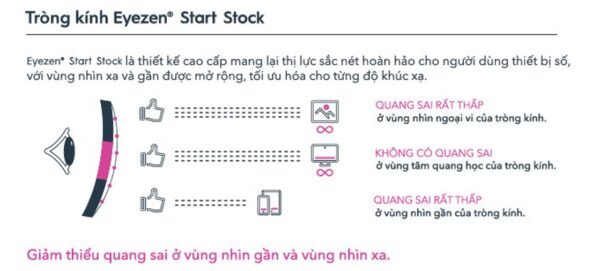 Tròng kính Essilor Eyezen Start Stock giảm mỏi mắt và cung cấp tầm nhìn rõ nét - Ảnh 10