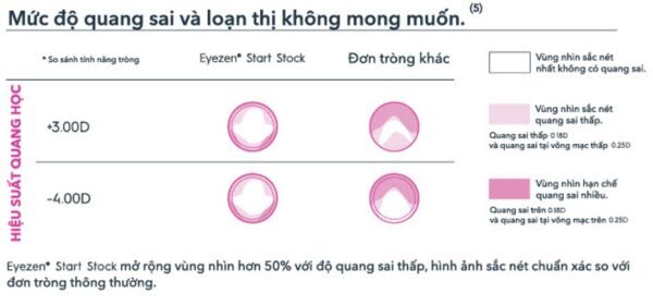 Tròng kính Essilor Eyezen Start Stock giảm mỏi mắt và cung cấp tầm nhìn rõ nét - Ảnh 8