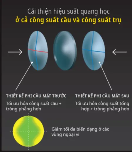 Thiết kế phi cầu kép Nikon SeeMax Infinite