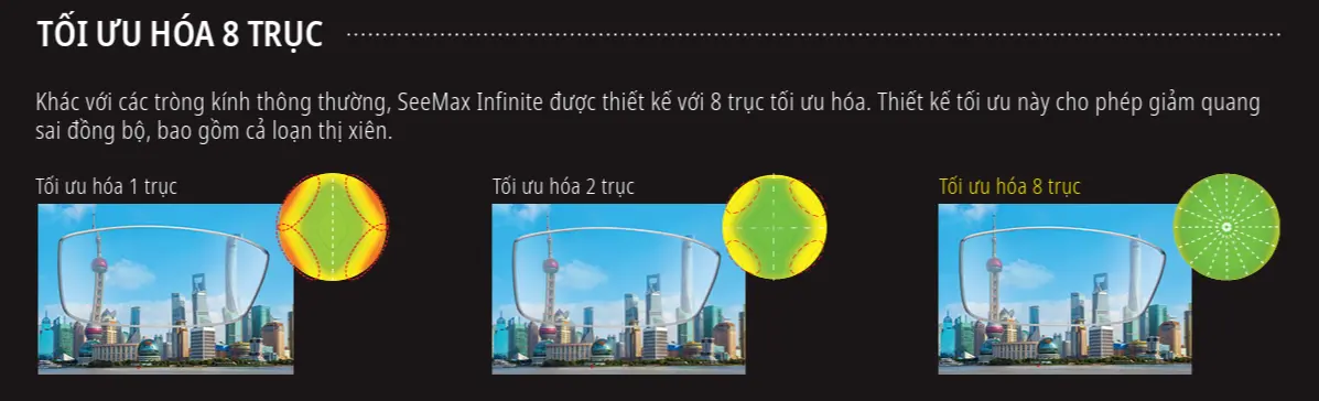 Tối ưu hóa 8 trục của Nikon SeeMax Infinite